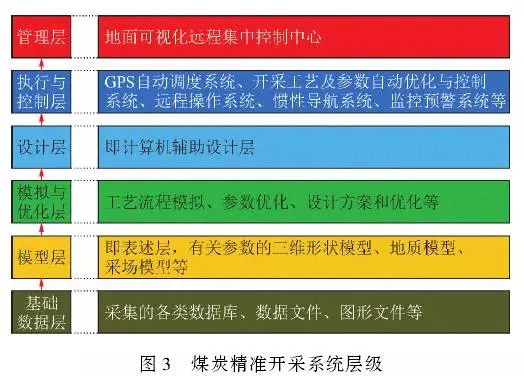 煤炭精準開采系統(tǒng)層級